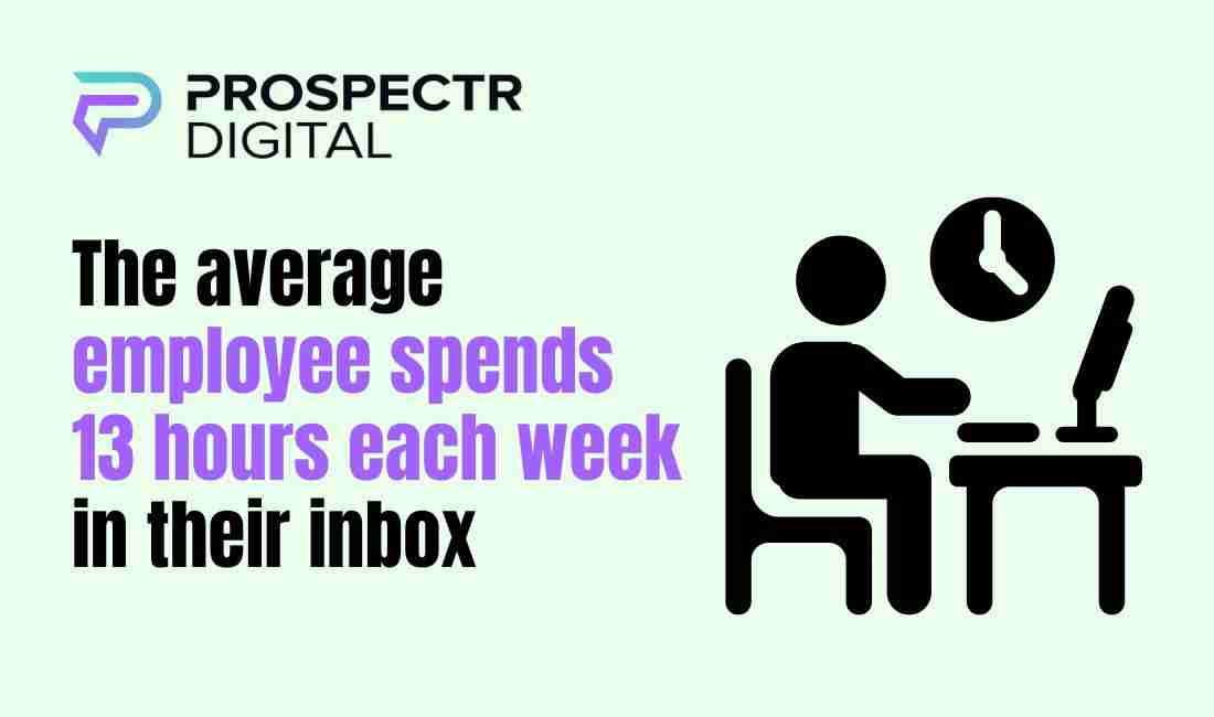 The average employee spends 13 hours each week in their... (